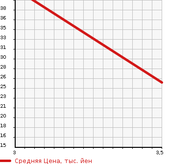 Аукционная статистика: График изменения цены SUZUKI Сузуки  MRWAGON Мр Вагон  2008 660 MF22S Wit в зависимости от аукционных оценок