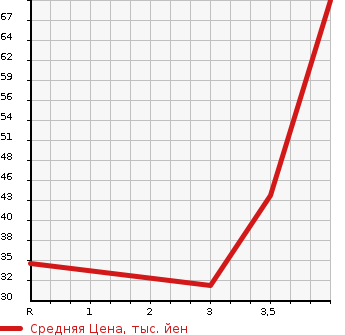 Аукционная статистика: График изменения цены SUZUKI Сузуки  MRWAGON Мр Вагон  2008 660 MF22S Wit LTD в зависимости от аукционных оценок