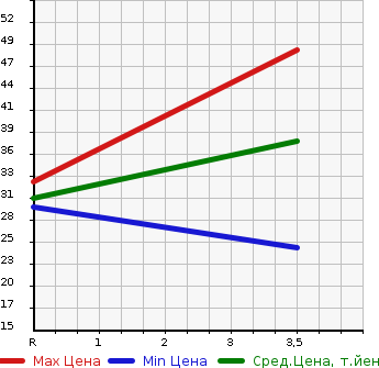 Аукционная статистика: График изменения цены SUZUKI Сузуки  MRWAGON Мр Вагон  2009 660 MF22S Wit LTD в зависимости от аукционных оценок