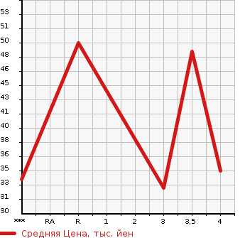 Аукционная статистика: График изменения цены SUZUKI Сузуки  MRWAGON Мр Вагон  2008 660 MF22S Wit XS в зависимости от аукционных оценок