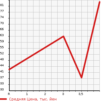 Аукционная статистика: График изменения цены SUZUKI Сузуки  MRWAGON Мр Вагон  2009 660 MF22S Wit XS в зависимости от аукционных оценок