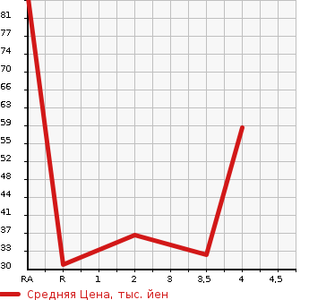 Аукционная статистика: График изменения цены SUZUKI Сузуки  MRWAGON Мр Вагон  2007 660 MF22S XS LIMITED в зависимости от аукционных оценок