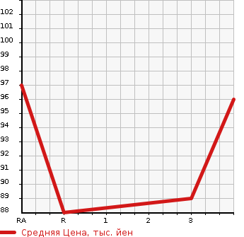 Аукционная статистика: График изменения цены SUZUKI Сузуки  MRWAGON Мр Вагон  2013 660 MF33S 4WD X в зависимости от аукционных оценок