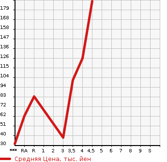 Аукционная статистика: График изменения цены SUZUKI Сузуки  MRWAGON Мр Вагон  2012 660 MF33S ECO-L в зависимости от аукционных оценок