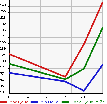 Аукционная статистика: График изменения цены SUZUKI Сузуки  MRWAGON Мр Вагон  2012 660 MF33S ECO-X в зависимости от аукционных оценок