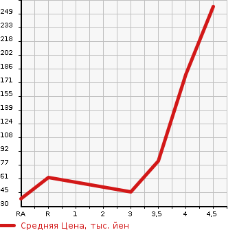 Аукционная статистика: График изменения цены SUZUKI Сузуки  MRWAGON Мр Вагон  2013 660 MF33S ECO-X в зависимости от аукционных оценок