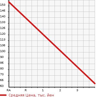 Аукционная статистика: График изменения цены SUZUKI Сузуки  MRWAGON Мр Вагон  2012 660 MF33S EKO X SELECTION в зависимости от аукционных оценок