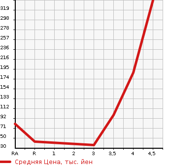 Аукционная статистика: График изменения цены SUZUKI Сузуки  MRWAGON Мр Вагон  2013 660 MF33S G в зависимости от аукционных оценок