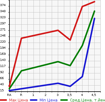 Аукционная статистика: График изменения цены SUZUKI Сузуки  MRWAGON Мр Вагон  2014 660 MF33S L в зависимости от аукционных оценок