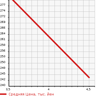 Аукционная статистика: График изменения цены SUZUKI Сузуки  MRWAGON Мр Вагон  2014 660 MF33S L 4WD в зависимости от аукционных оценок