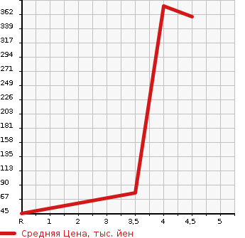 Аукционная статистика: График изменения цены SUZUKI Сузуки  MRWAGON Мр Вагон  2013 660 MF33S T в зависимости от аукционных оценок