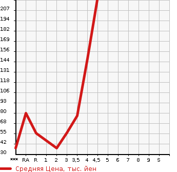 Аукционная статистика: График изменения цены SUZUKI Сузуки  MRWAGON Мр Вагон  2011 660 MF33S X в зависимости от аукционных оценок