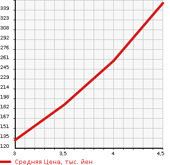 Аукционная статистика: График изменения цены SUZUKI Сузуки  MRWAGON Мр Вагон  2015 660 MF33S X в зависимости от аукционных оценок
