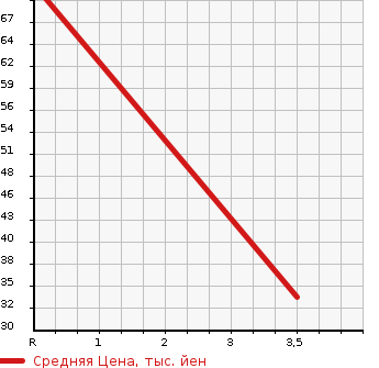 Аукционная статистика: График изменения цены SUZUKI Сузуки  MRWAGON Мр Вагон  2013 660 MF33S X SELECTION TOUCH PANEL AUDIO в зависимости от аукционных оценок