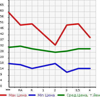 Аукционная статистика: График изменения цены SUZUKI Сузуки  MRWAGON Мр Вагон  2005 в зависимости от аукционных оценок