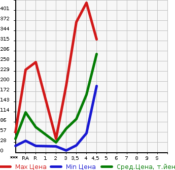 Аукционная статистика: График изменения цены SUZUKI Сузуки  MRWAGON Мр Вагон  2012 в зависимости от аукционных оценок