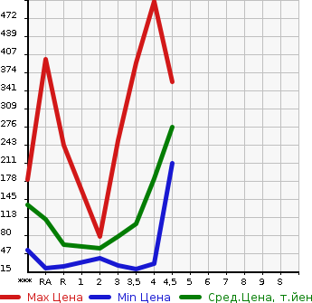 Аукционная статистика: График изменения цены SUZUKI Сузуки  MRWAGON Мр Вагон  2013 в зависимости от аукционных оценок