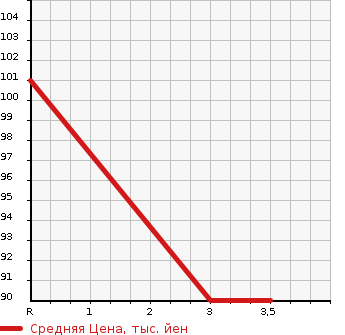Аукционная статистика: График изменения цены SUZUKI Сузуки  LANDY Ланди  2007 2000 SC25  в зависимости от аукционных оценок