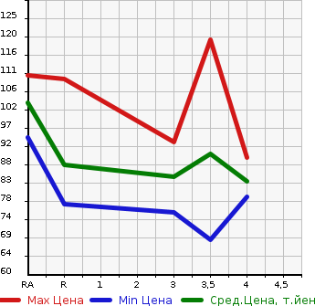 Аукционная статистика: График изменения цены SUZUKI Сузуки  LANDY Ланди  2007 2000 SC25 2.0G в зависимости от аукционных оценок