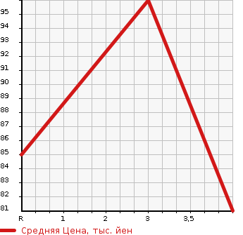 Аукционная статистика: График изменения цены SUZUKI Сузуки  LANDY Ланди  2011 2000 SC26  в зависимости от аукционных оценок