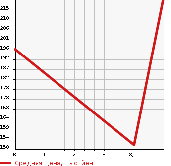Аукционная статистика: График изменения цены SUZUKI Сузуки  LANDY Ланди  2014 2000 SHC26 2.0X в зависимости от аукционных оценок
