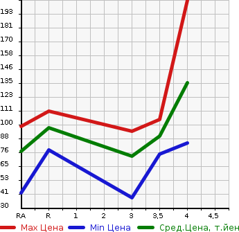 Аукционная статистика: График изменения цены SUZUKI Сузуки  LANDY Ланди  2008 в зависимости от аукционных оценок
