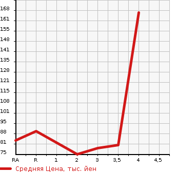 Аукционная статистика: График изменения цены SUZUKI Сузуки  LANDY Ланди  2011 в зависимости от аукционных оценок