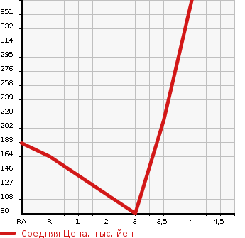 Аукционная статистика: График изменения цены SUZUKI Сузуки  LANDY Ланди  2015 в зависимости от аукционных оценок