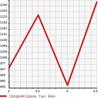 Аукционная статистика: График изменения цены SUZUKI Сузуки  LANDY Ланди  2018 в зависимости от аукционных оценок