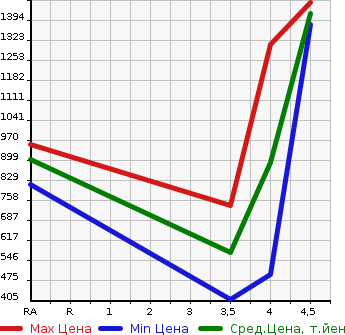 Аукционная статистика: График изменения цены SUZUKI Сузуки  LANDY Ланди  2019 в зависимости от аукционных оценок
