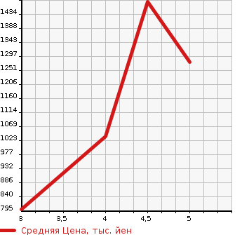 Аукционная статистика: График изменения цены SUZUKI Сузуки  LANDY Ланди  2021 в зависимости от аукционных оценок