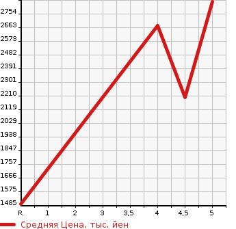 Аукционная статистика: График изменения цены SUZUKI Сузуки  LANDY Ланди  2022 в зависимости от аукционных оценок