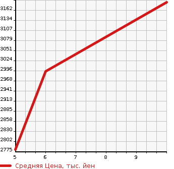 Аукционная статистика: График изменения цены SUZUKI Сузуки  LANDY Ланди  2025 в зависимости от аукционных оценок
