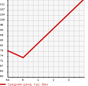 Аукционная статистика: График изменения цены SUZUKI Сузуки  KEI WORKS Кей Воркс  2005 660 HN22S  в зависимости от аукционных оценок