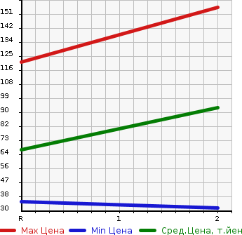 Аукционная статистика: График изменения цены SUZUKI Сузуки  KEI WORKS Кей Воркс  2003 660 HN22S 4WD в зависимости от аукционных оценок