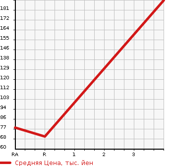 Аукционная статистика: График изменения цены SUZUKI Сузуки  KEI WORKS Кей Воркс  2005 в зависимости от аукционных оценок