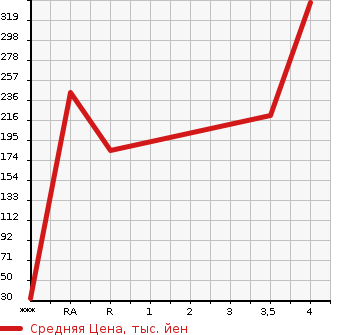 Аукционная статистика: График изменения цены SUZUKI Сузуки  KEI WORKS Кей Воркс  2008 в зависимости от аукционных оценок