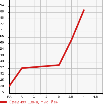 Аукционная статистика: График изменения цены SUZUKI Сузуки  KEI Кей  2007 650 HN22S A в зависимости от аукционных оценок