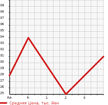 Аукционная статистика: График изменения цены SUZUKI Сузуки  KEI Кей  2001 660 HN11S  в зависимости от аукционных оценок
