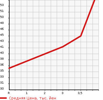 Аукционная статистика: График изменения цены SUZUKI Сузуки  KEI Кей  2006 660 HN22S A в зависимости от аукционных оценок