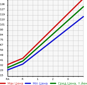 Аукционная статистика: График изменения цены SUZUKI Сузуки  KEI Кей  2006 660 HN22S B TURBO в зависимости от аукционных оценок