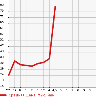 Аукционная статистика: График изменения цены SUZUKI Сузуки  KEI Кей  2001 в зависимости от аукционных оценок