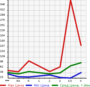 Аукционная статистика: График изменения цены SUZUKI Сузуки  KEI Кей  2004 в зависимости от аукционных оценок