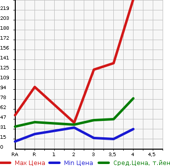 Аукционная статистика: График изменения цены SUZUKI Сузуки  KEI Кей  2007 в зависимости от аукционных оценок