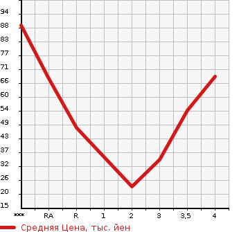 Аукционная статистика: График изменения цены SUZUKI Сузуки  KEI Кей  2008 в зависимости от аукционных оценок