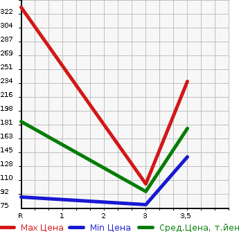 Аукционная статистика: График изменения цены SUZUKI Сузуки  JIMNY WIDE Джимни Вайд  1997 в зависимости от аукционных оценок