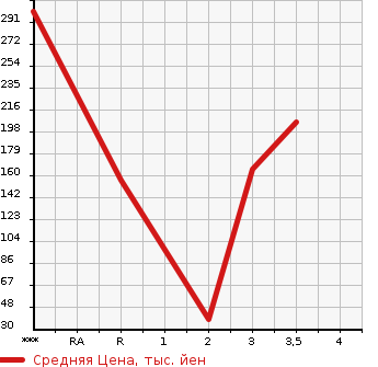 Аукционная статистика: График изменения цены SUZUKI Сузуки  JIMNY WIDE Джимни Вайд  1998 в зависимости от аукционных оценок
