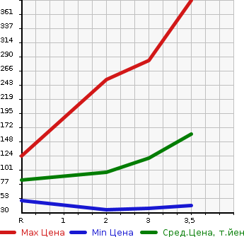 Аукционная статистика: График изменения цены SUZUKI Сузуки  JIMNY WIDE Джимни Вайд  1999 в зависимости от аукционных оценок