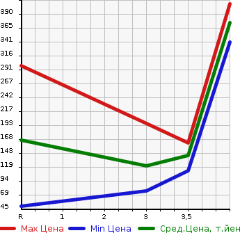 Аукционная статистика: График изменения цены SUZUKI Сузуки  JIMNY WIDE Джимни Вайд  2005 в зависимости от аукционных оценок