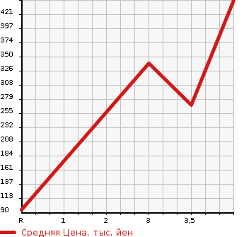 Аукционная статистика: График изменения цены SUZUKI Сузуки  JIMNY WIDE Джимни Вайд  2008 в зависимости от аукционных оценок